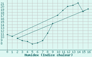 Courbe de l'humidex pour Saint-Martin-du-Bec (76)