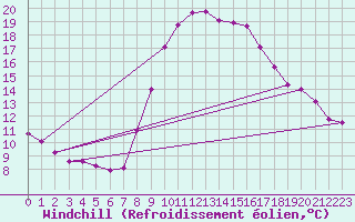 Courbe du refroidissement olien pour Champtercier (04)