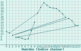 Courbe de l'humidex pour Champtercier (04)