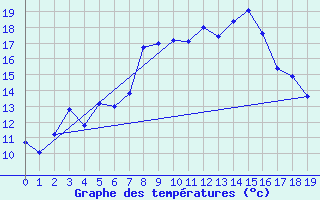 Courbe de tempratures pour Straumsnes