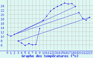 Courbe de tempratures pour Chteaudun (28)