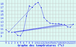 Courbe de tempratures pour Hartberg