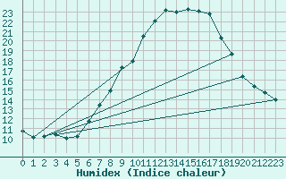 Courbe de l'humidex pour Interlaken