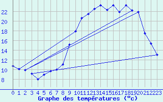 Courbe de tempratures pour Mesnil-Saint-Pere (10)