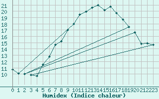 Courbe de l'humidex pour Wien / Hohe Warte