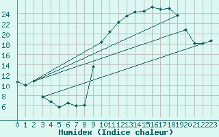 Courbe de l'humidex pour Chteaudun (28)