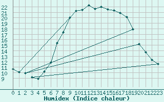 Courbe de l'humidex pour Hoogeveen Aws