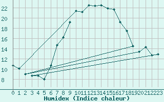 Courbe de l'humidex pour Seefeld