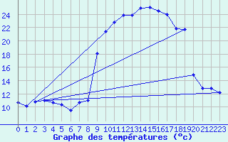 Courbe de tempratures pour Quenza (2A)