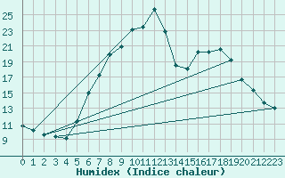 Courbe de l'humidex pour Novo Mesto
