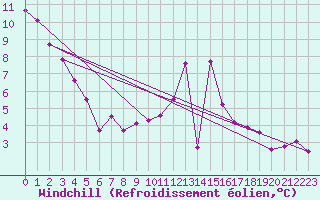 Courbe du refroidissement olien pour Saint-Nazaire-d