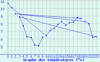 Courbe de tempratures pour Sallles d