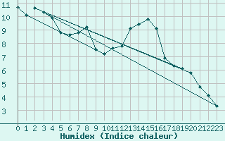 Courbe de l'humidex pour Kernascleden (56)