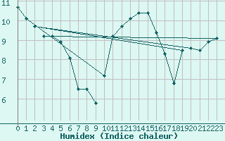 Courbe de l'humidex pour Valentia Observatory