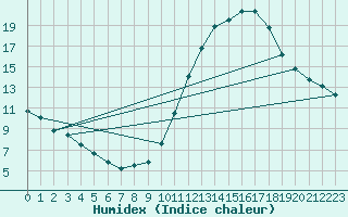 Courbe de l'humidex pour Angers-Beaucouz (49)