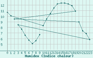 Courbe de l'humidex pour Mcon (71)