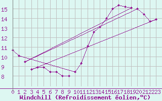Courbe du refroidissement olien pour Montauban (82)