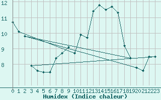 Courbe de l'humidex pour Naven