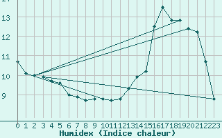 Courbe de l'humidex pour Dounoux (88)