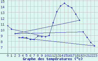 Courbe de tempratures pour Vialas (Nojaret Haut) (48)