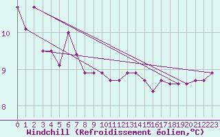 Courbe du refroidissement olien pour Leucate (11)