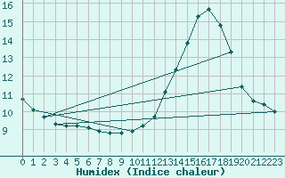 Courbe de l'humidex pour Gurande (44)