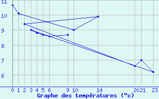 Courbe de tempratures pour Sint Katelijne-waver (Be)