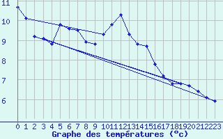 Courbe de tempratures pour Aranguren, Ilundain