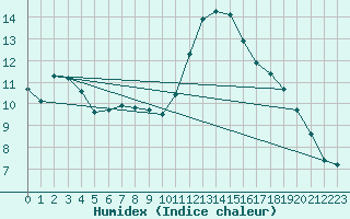 Courbe de l'humidex pour Preonzo (Sw)