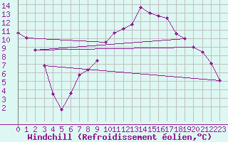 Courbe du refroidissement olien pour Alfeld