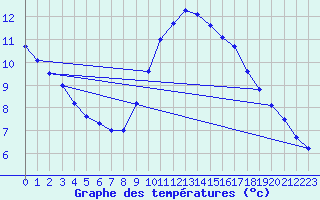 Courbe de tempratures pour Kleine-Brogel (Be)