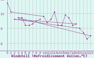 Courbe du refroidissement olien pour Saint-Germain-le-Guillaume (53)