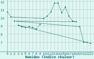 Courbe de l'humidex pour Mirepoix (09)