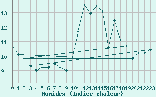 Courbe de l'humidex pour Orly (91)