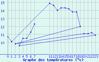 Courbe de tempratures pour Kuggoren