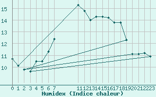 Courbe de l'humidex pour Kuggoren