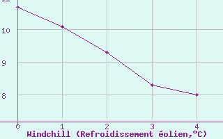 Courbe du refroidissement olien pour Gutenstein-Mariahilfberg