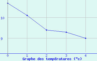 Courbe de tempratures pour Gutenstein-Mariahilfberg