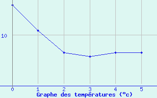 Courbe de tempratures pour Cunlhat (63)