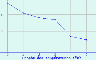 Courbe de tempratures pour Rennes (35)