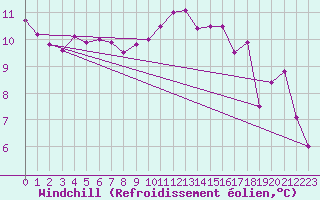 Courbe du refroidissement olien pour Cap Ferret (33)