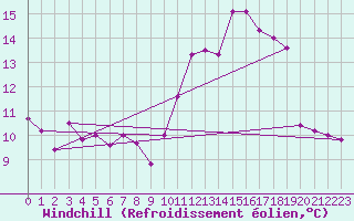 Courbe du refroidissement olien pour Estres-la-Campagne (14)