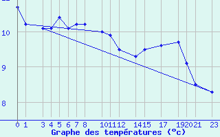 Courbe de tempratures pour Melle (Be)