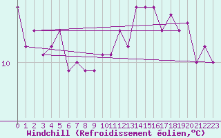 Courbe du refroidissement olien pour Le Mesnil-Esnard (76)