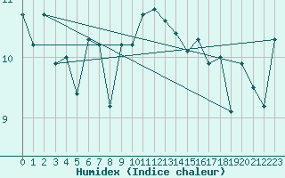 Courbe de l'humidex pour Mumbles