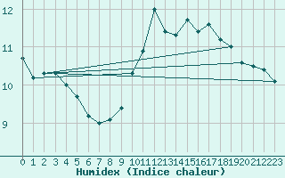 Courbe de l'humidex pour Toussus-le-Noble (78)