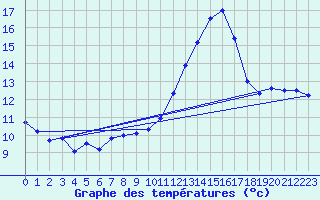 Courbe de tempratures pour Cap Cpet (83)