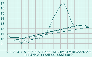 Courbe de l'humidex pour Cap Cpet (83)