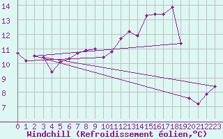 Courbe du refroidissement olien pour Troyes (10)