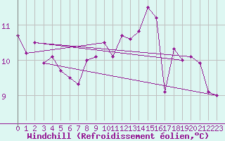 Courbe du refroidissement olien pour Mumbles